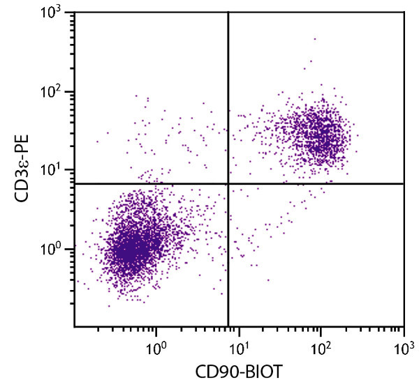 Flow Cytometry - Biotin Anti-CD90 / Thy1 antibody [G7] (AB25285)