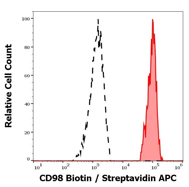 Flow Cytometry - Biotin Anti-CD98 antibody [MEM-108] (AB26009)