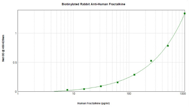 Sandwich ELISA - Biotin Anti-CX3CL1 antibody (AB84280)