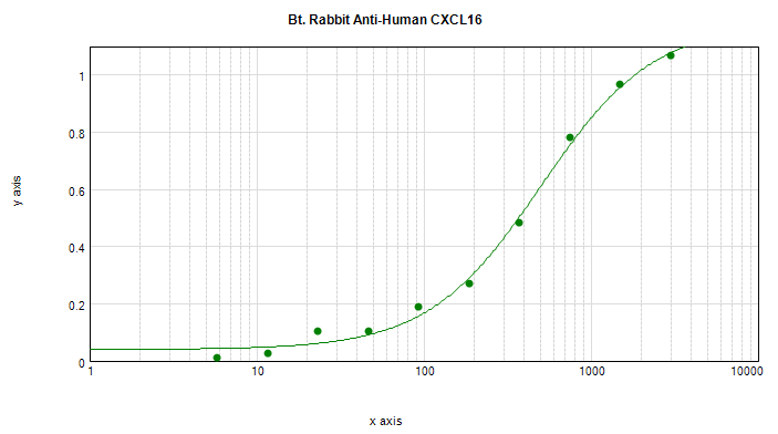 Sandwich ELISA - Biotin Anti-CXCL16 antibody (AB271222), expandable thumbnail