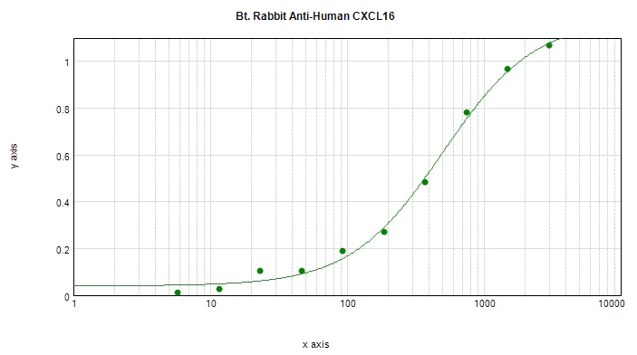 Sandwich ELISA - Biotin Anti-CXCL16 antibody (AB271222)