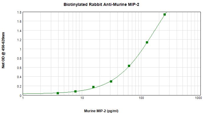 Sandwich ELISA - Biotin Anti-CXCL2 antibody (AB271209), expandable thumbnail