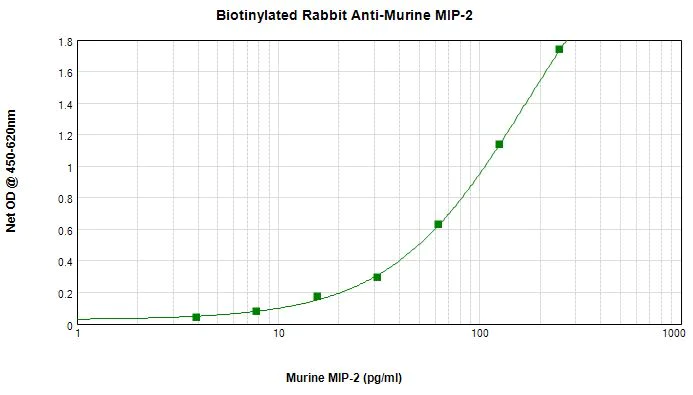 Sandwich ELISA - Biotin Anti-CXCL2 antibody (AB271209)