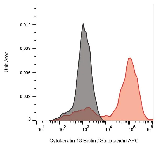 Flow Cytometry (Intracellular) - Biotin Anti-Cytokeratin 18 antibody [DC-10] (AB27551)