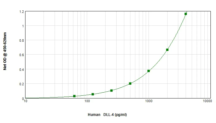 Sandwich ELISA - Biotin Anti-DLL4 antibody (AB245848)