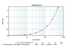 Sandwich ELISA - Biotin Anti-EGF antibody [3A8] (AB155576)