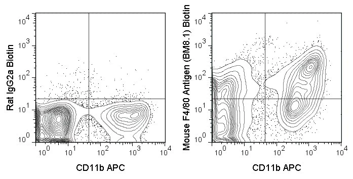 Flow Cytometry - Biotin Anti-F4/80 antibody [BM8] (AB15694)