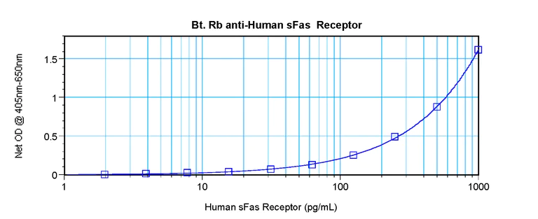Sandwich ELISA - Biotin Anti-Fas antibody (AB271240)