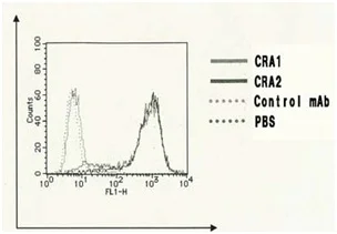 Flow Cytometry - Biotin Anti-Fc epsilon RI/FCER1A antibody [CRA1] (AB122882)