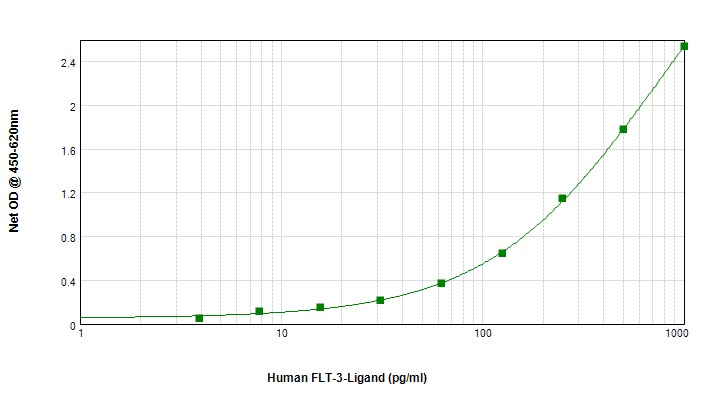 Sandwich ELISA - Biotin Anti-Flt3 ligand/Flt3L antibody (AB84261), expandable thumbnail