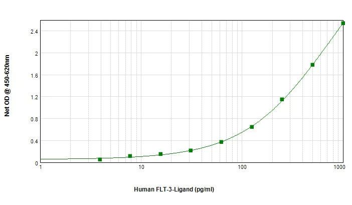 Sandwich ELISA - Biotin Anti-Flt3 ligand/Flt3L antibody (AB84261)