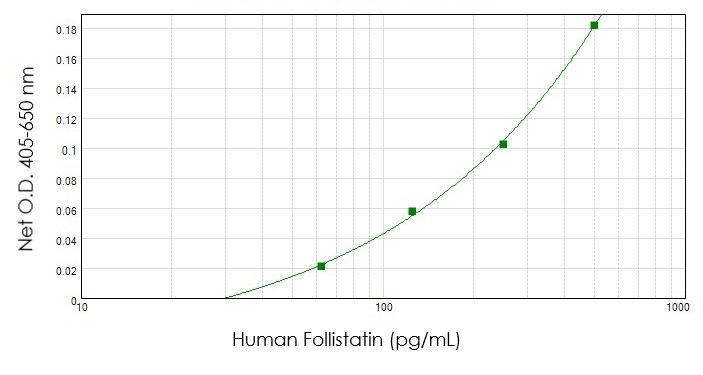 Sandwich ELISA - Biotin Anti-Follistatin antibody (AB47942), expandable thumbnail
