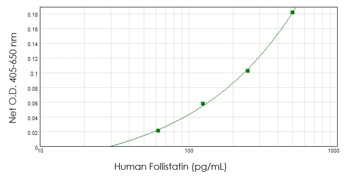 Sandwich ELISA - Biotin Anti-Follistatin antibody (AB47942)