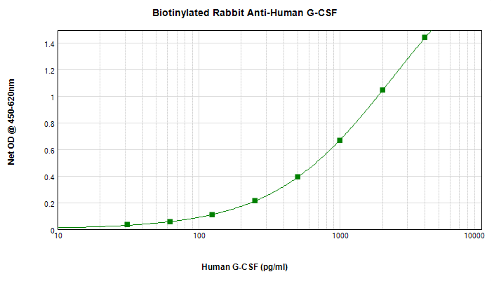 Sandwich ELISA - Biotin Anti-G-CSF antibody (AB271256)