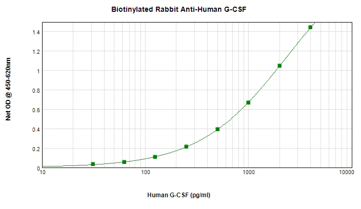 Sandwich ELISA - Biotin Anti-G-CSF antibody (AB271256)