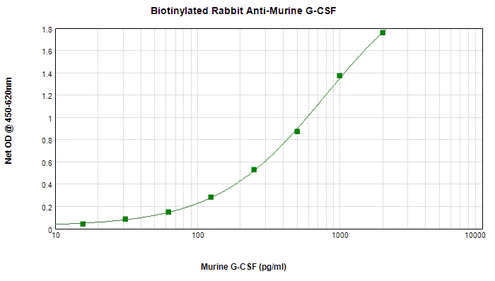 Sandwich ELISA - Biotin Anti-G-CSF antibody (AB271267)