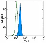 Flow Cytometry - Biotin Anti-Galectin 3 antibody [M3/38] (AB95679)