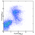 Flow Cytometry - Biotin Anti-Galectin 3 antibody [M3/38] (AB95679)