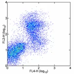 Flow Cytometry - Biotin Anti-Galectin 3 antibody [M3/38] (AB95679)