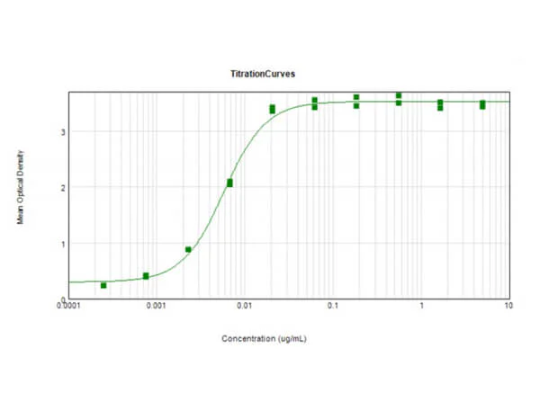 ELISA - Biotin Anti-GFP antibody (AB6658)