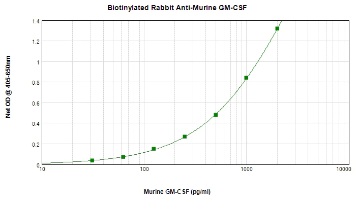 Sandwich ELISA - Biotin Anti-GM-CSF antibody (AB271265)
