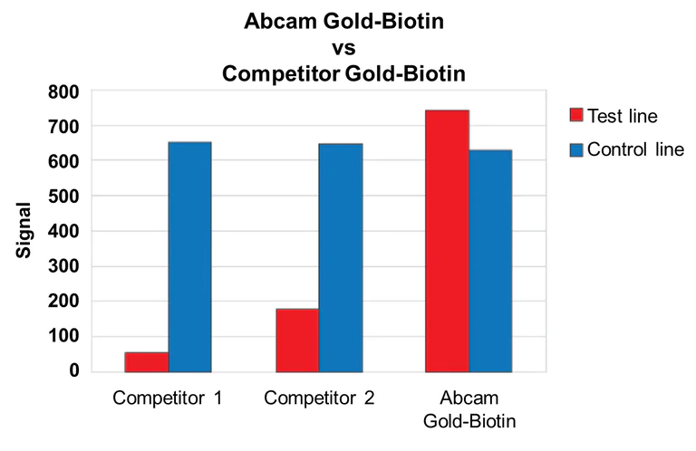 Functional Studies - Biotin Gold Conjugate (40nm, 10 OD) (AB186922)