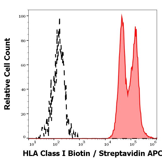 Flow Cytometry - Biotin Anti-HLA Class I antibody [W6/32] (AB110665), expandable thumbnail