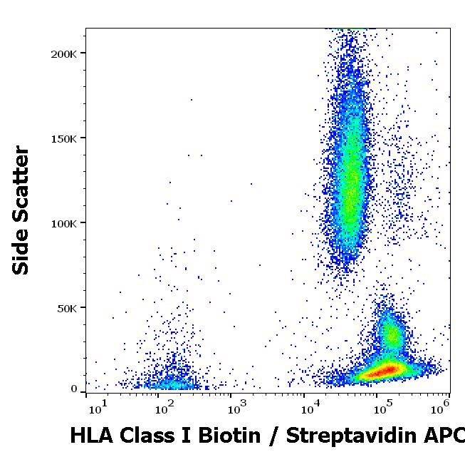 Flow Cytometry - Biotin Anti-HLA Class I antibody [W6/32] (AB110665), expandable thumbnail