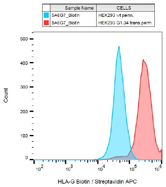 Flow Cytometry (Intracellular) - Biotin Anti-HLA G antibody [5A6G7] (AB239332)