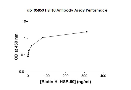 ELISA - Biotin Anti-Hsp60 antibody - Mitochondrial Marker (AB105853), expandable thumbnail