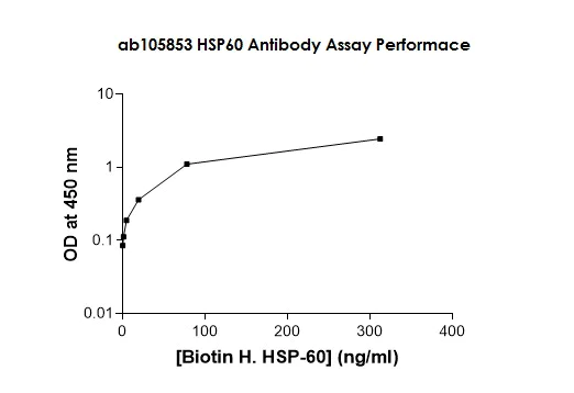 ELISA - Biotin Anti-Hsp60 antibody - Mitochondrial Marker (AB105853)
