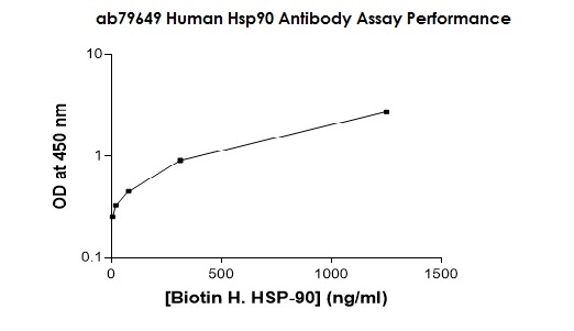 ELISA - Biotin Anti-Hsp90 antibody (AB79649)