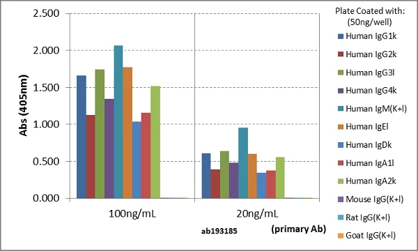 ELISA - Biotin Anti-Human Ig light chain antibody [RM129] (AB193185)