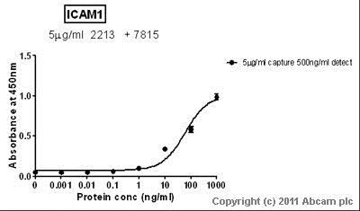 Sandwich ELISA - Biotin Anti-ICAM1 antibody (AB7815)