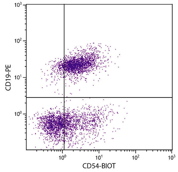 Flow Cytometry - Biotin Anti-ICAM1 antibody [YN1/1.7.4] (AB25007)