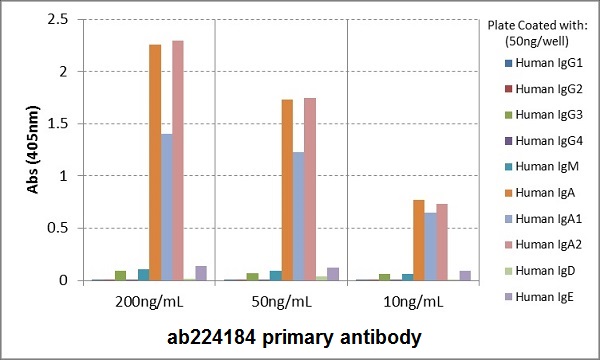 ELISA - Biotin Anti-IgA antibody [RM128] (AB224184), expandable thumbnail