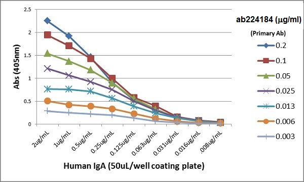 ELISA - Biotin Anti-IgA antibody [RM128] (AB224184), expandable thumbnail