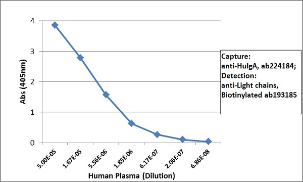 Sandwich ELISA - Biotin Anti-IgA antibody [RM128] (AB224184), expandable thumbnail