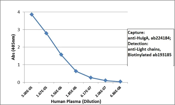 Sandwich ELISA - Biotin Anti-IgA antibody [RM128] (AB224184)