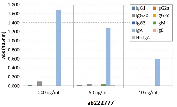 ELISA - Biotin Anti-IgA antibody [RM220] (AB222777), expandable thumbnail