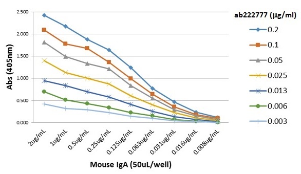 ELISA - Biotin Anti-IgA antibody [RM220] (AB222777), expandable thumbnail