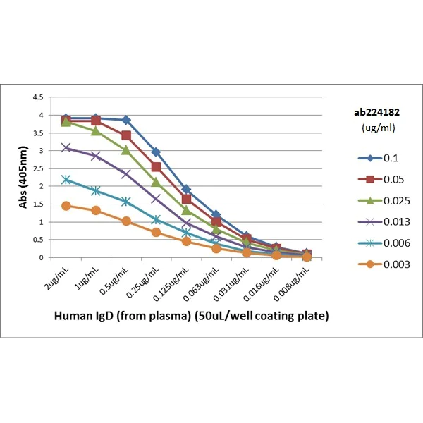 ELISA - Biotin Anti-IgD antibody [RM123] (AB224182)