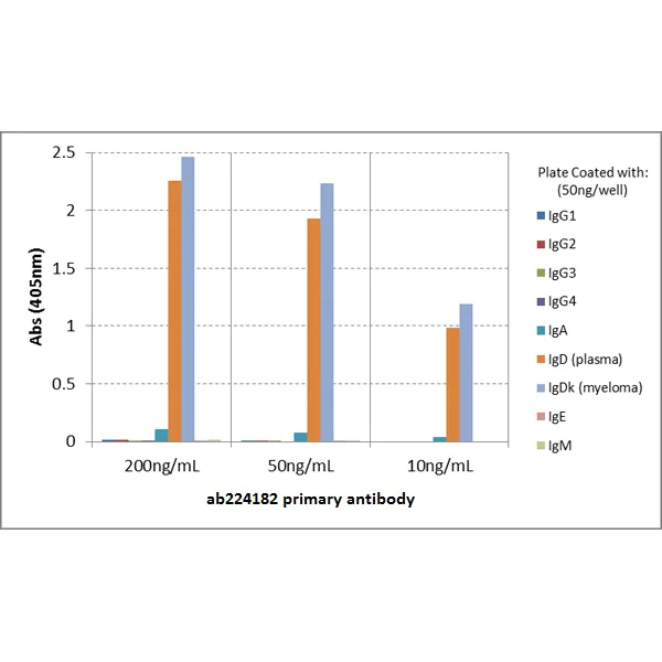 ELISA - Biotin Anti-IgD antibody [RM123] (AB224182)