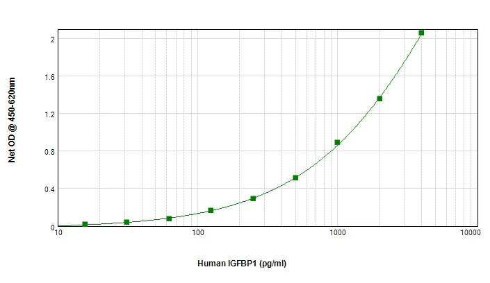 Sandwich ELISA - Biotin Anti-IGFBP1 antibody (AB246315)