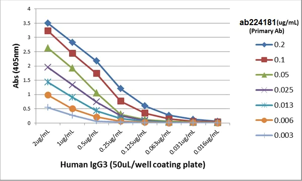 ELISA - Biotin Anti-IgG3 antibody [RM119] (AB224181)