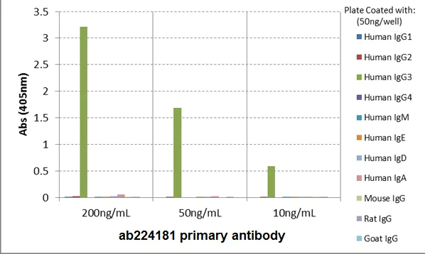 ELISA - Biotin Anti-IgG3 antibody [RM119] (AB224181)