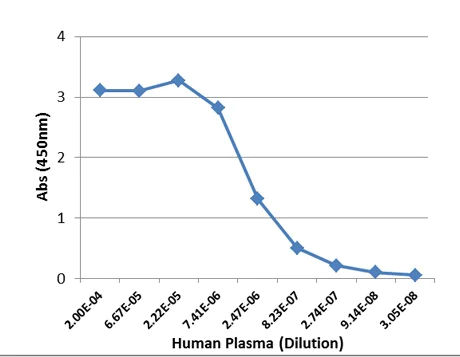 Sandwich ELISA - Biotin Anti-IgG3 antibody [RM119] (AB224181)