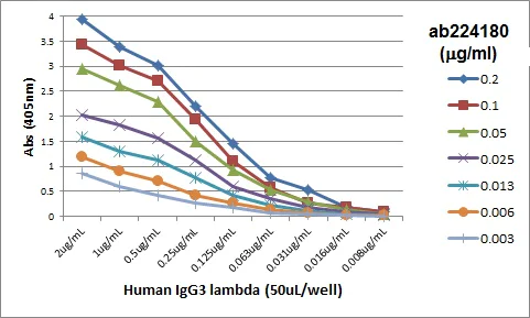 ELISA - Biotin Anti-IGLC1 antibody [RM127] (AB224180)