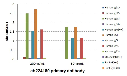 ELISA - Biotin Anti-IGLC1 antibody [RM127] (AB224180)