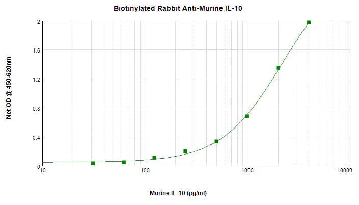 Sandwich ELISA - Biotin Anti-IL-10 antibody (AB271261)